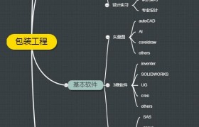 包装工程就业现状如何(包装工程未来就业方向)