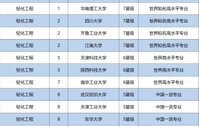 包装工程大学排名榜(全国包装工程专业院校排名)