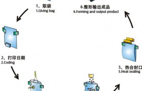 包装机械生产厂家经营模式是什么(包装机械生产厂家经营模式是什么样的)