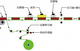自动包装机plc程序(基于plc的自动包装机控制系统设计)
